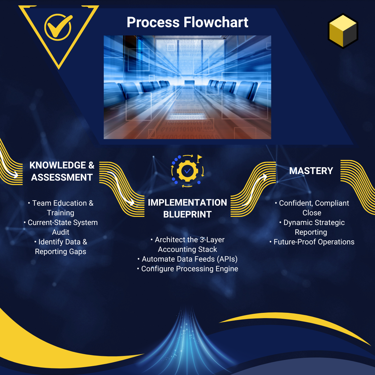 Flowchart detailing the 3 phases of digital asset mastery: Knowledge & Assessment, Implementation Blueprint, and Mastery.