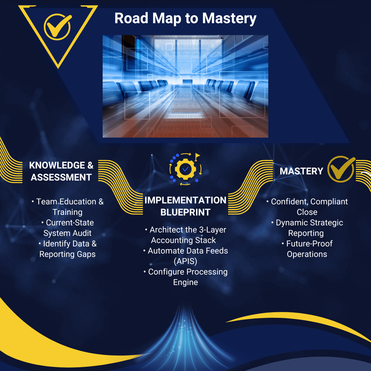 The 3-Phase roadmap to digital asset mastery