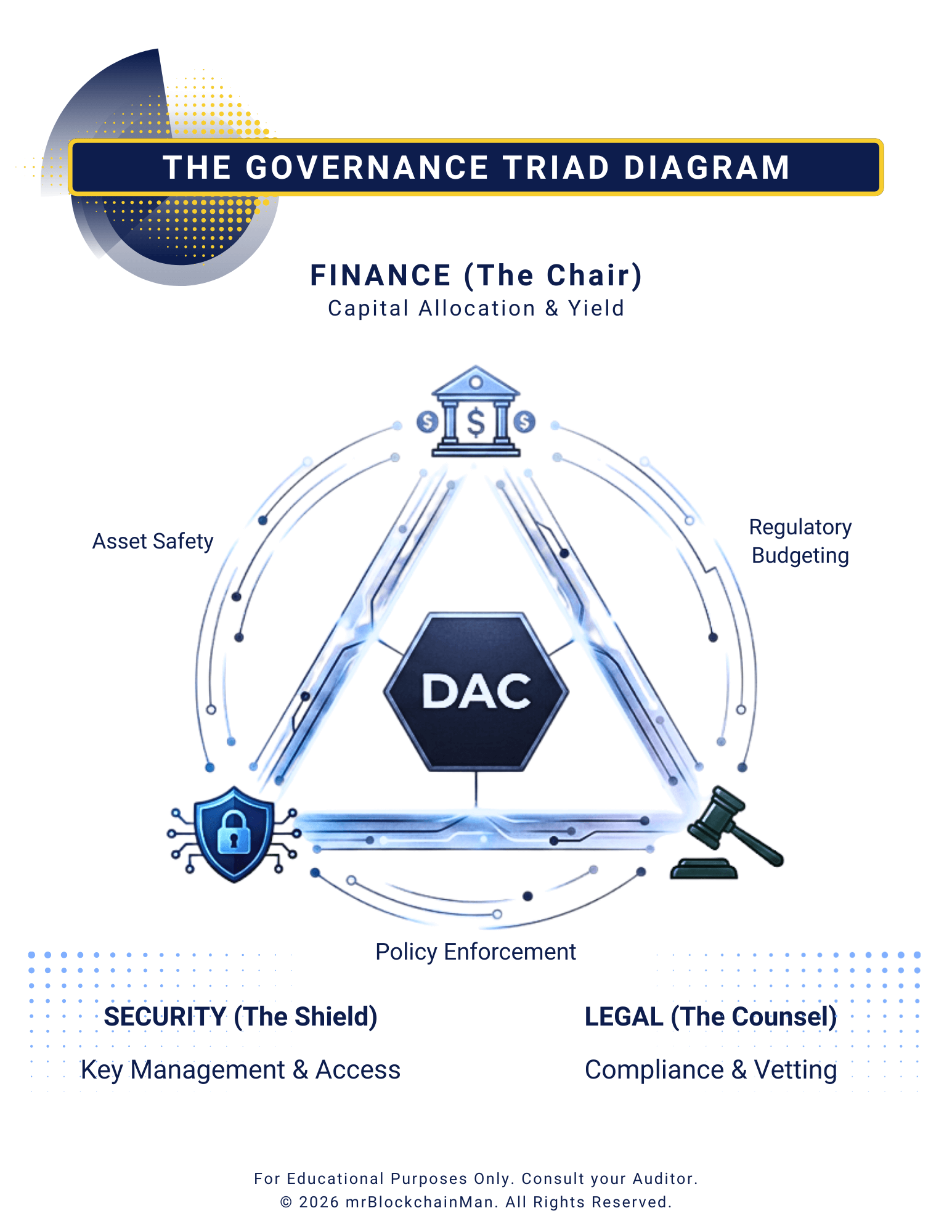 The Institutional Governance Triad